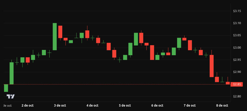 Rendimiento del precio de <span class=