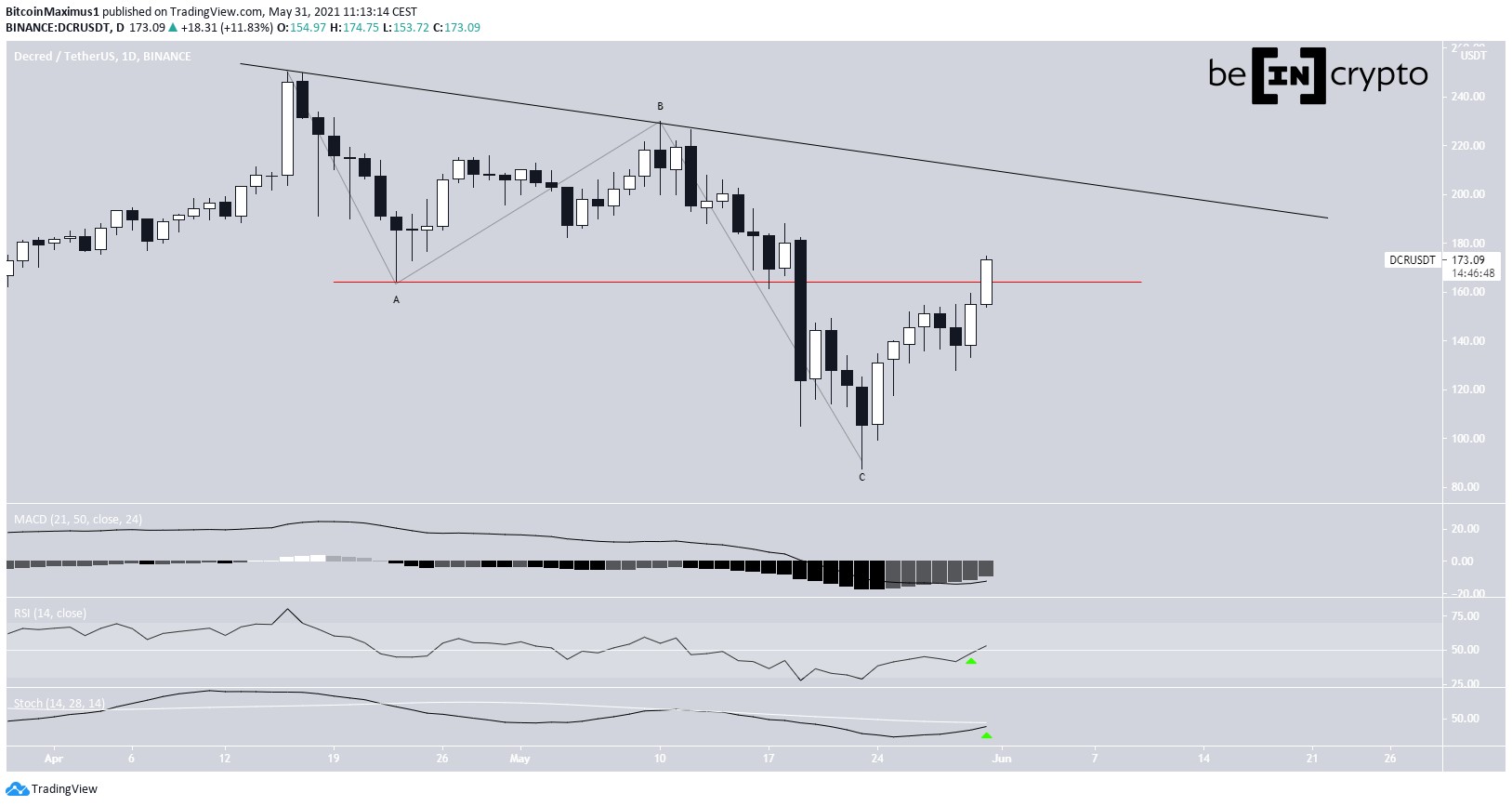 Топ-5 альткоинов-лидеров роста за неделю 24-31 мая