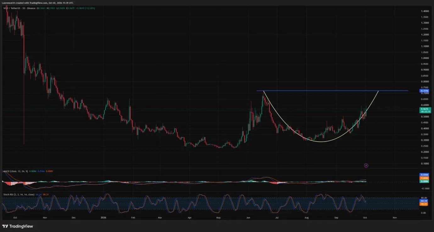Pattern Formation Trading Worldcoin price eyes $0.72 as rounding bottom pattern takes shape