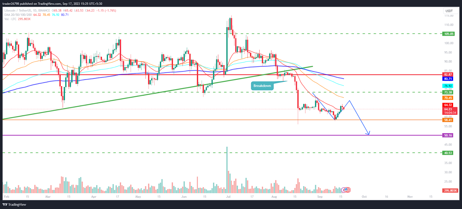 Prediksi Harga Litecoin: LTC Dalam Dilema Terpental atau Jual?