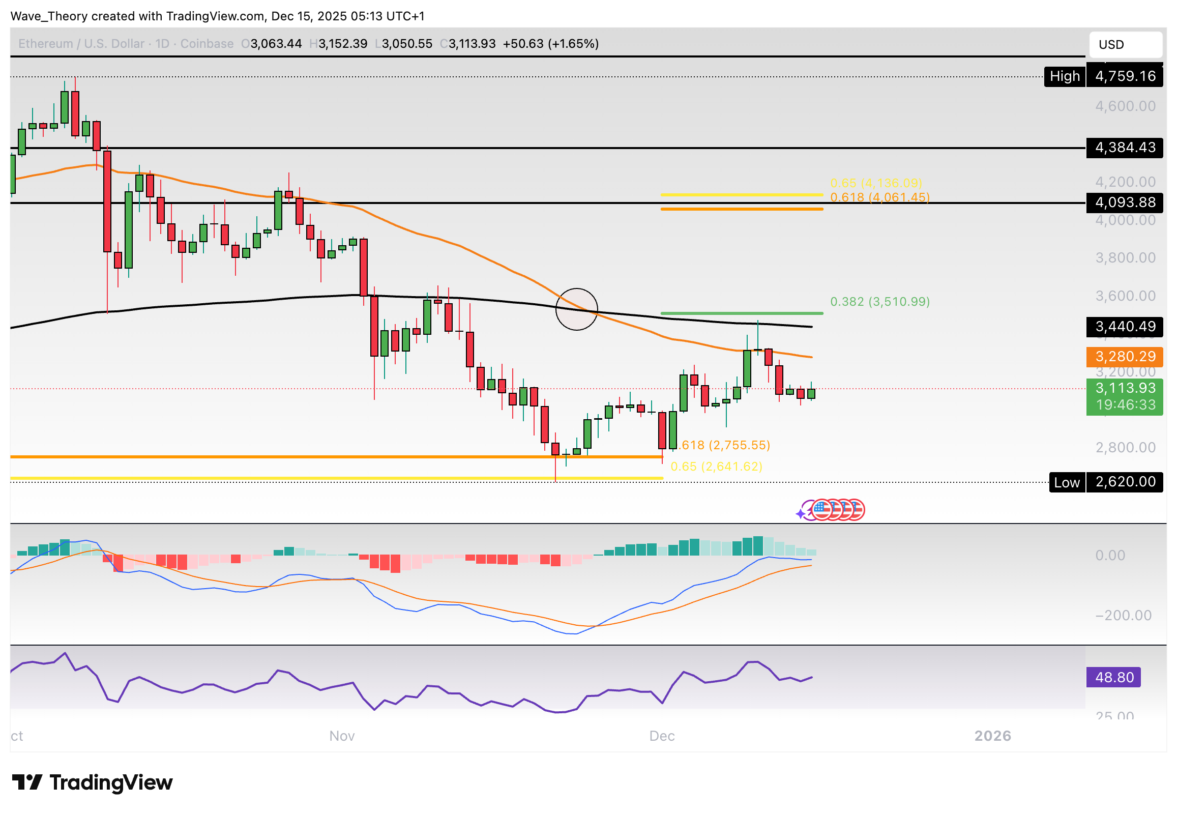 Ethereum Preis Chart BeInCrypto