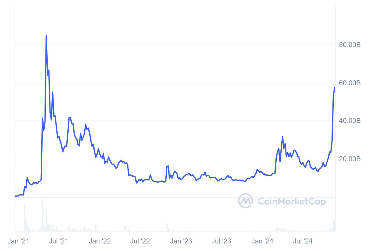 Chart showing the market capitalization of dogecoin