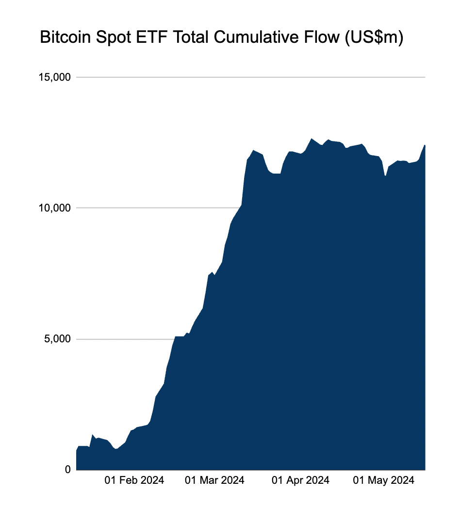 Курс биткоина преодолел $67 000 на фоне выхода Coinbase на пенсионный рынок Австралии