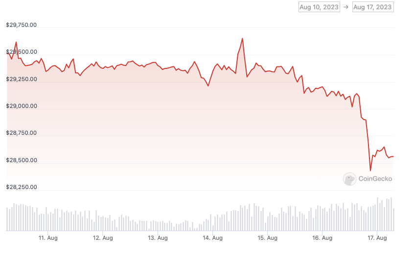 Bitcoin versus USD seven-day price chart. Source: CoinGecko