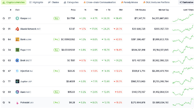 Токен KAS Kaspa вырос на более широком рынке и вырос на 26% за неделю