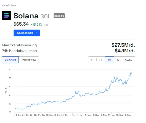 Solana Kurs Chart