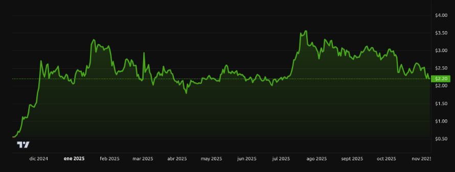 Rendimiento del precio de XRP - 1 año. Fuente: BeInCrypto