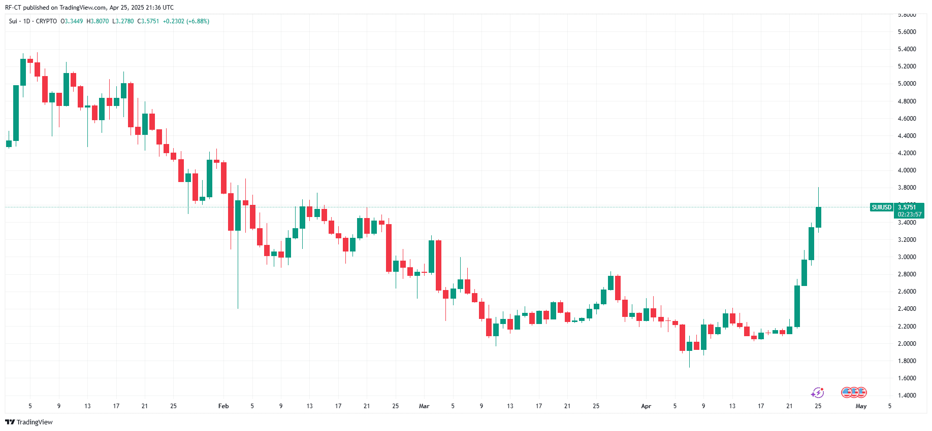 By TradingView - SUIUSD_2025-04-26 (YTD)