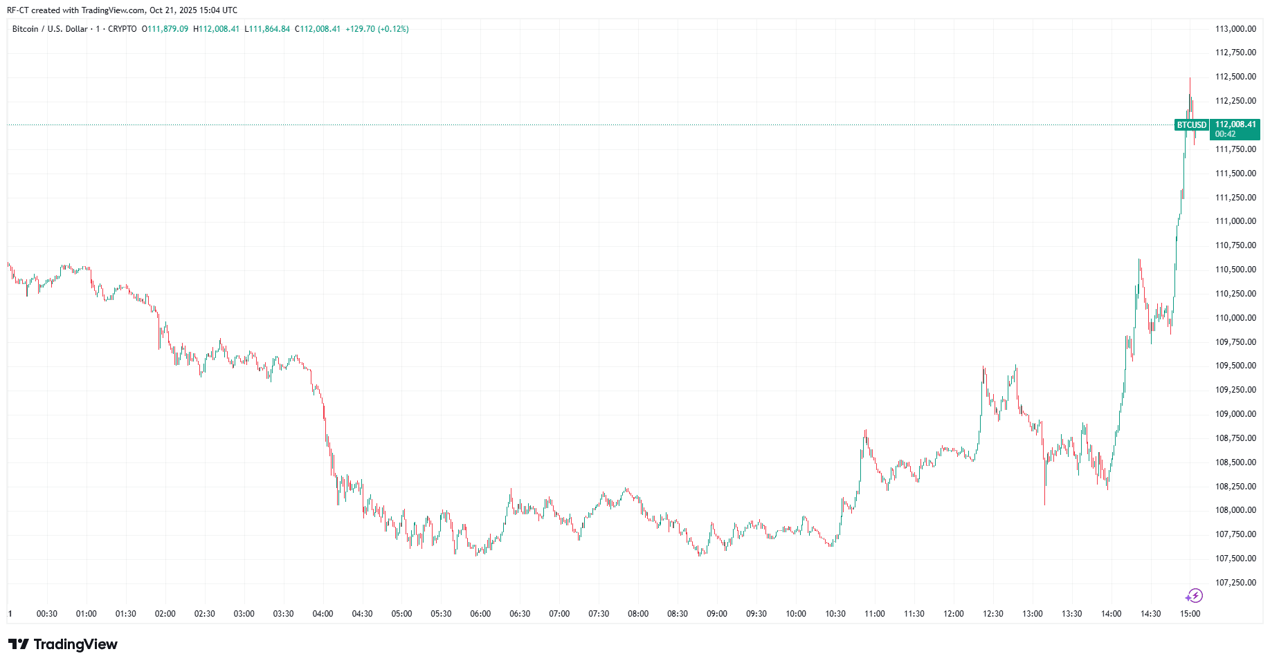By TradingView - BTCUSD_2025-10-21 (1D)