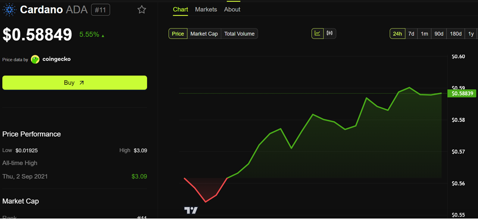أداء سعر Cardano (ADA)