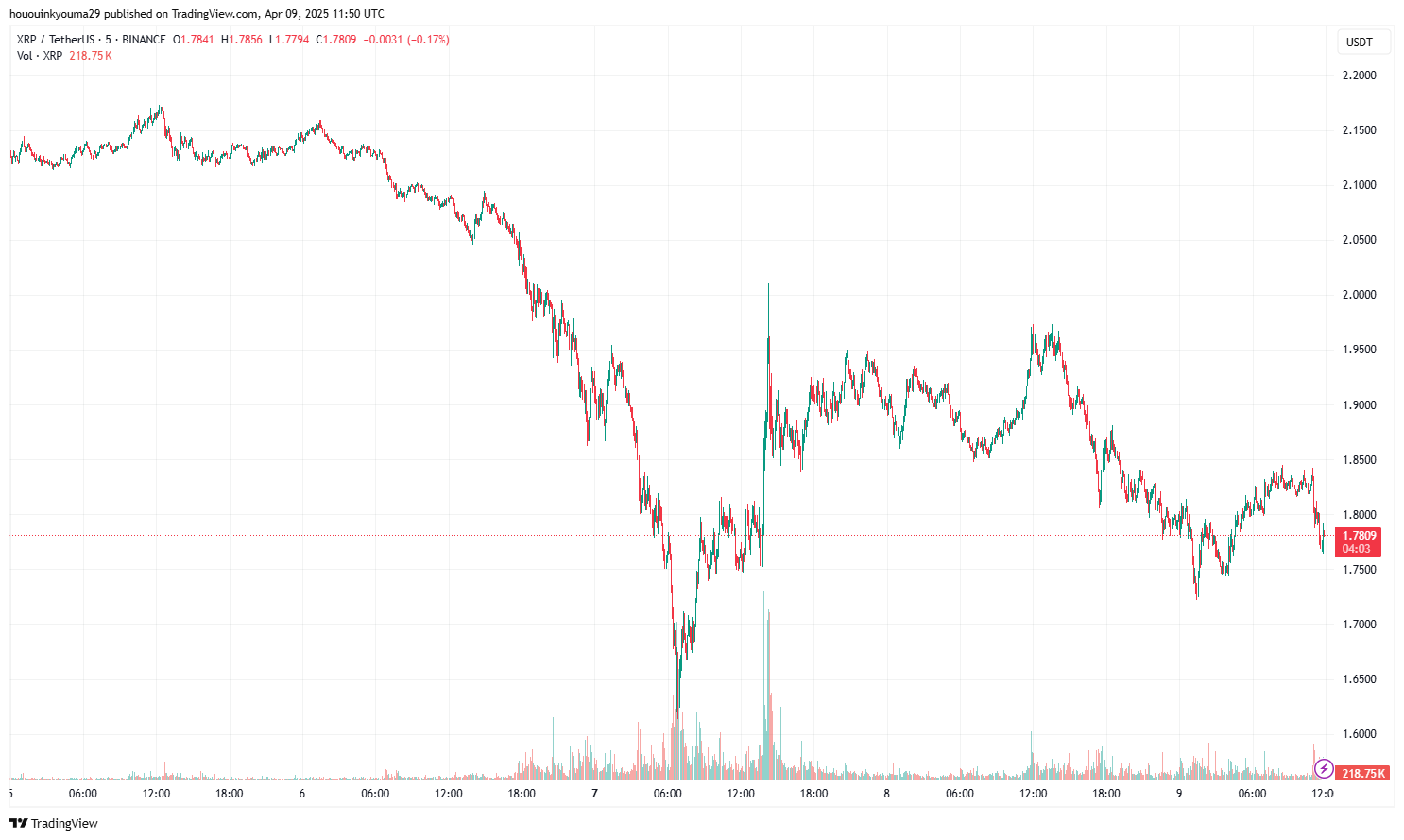 BINANCE:XRPUSDT Chart Image by hououinkyouma29