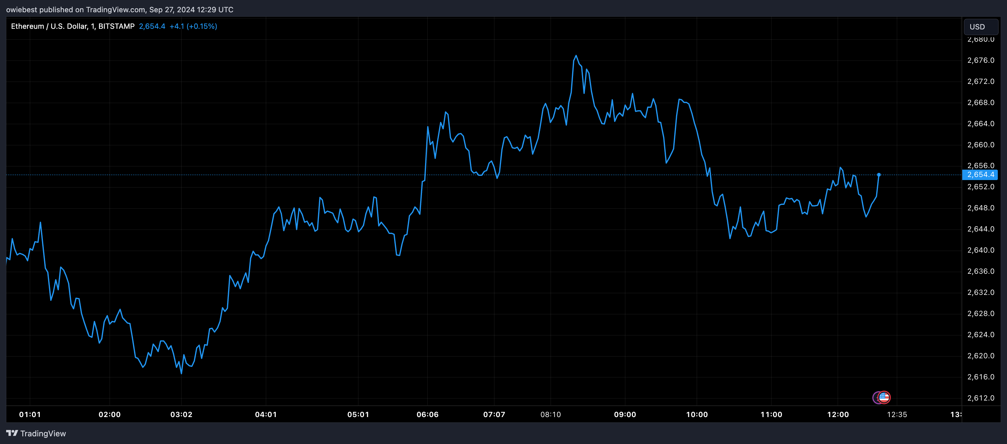 BITSTAMP:ETHUSD Chart Image by owiebest