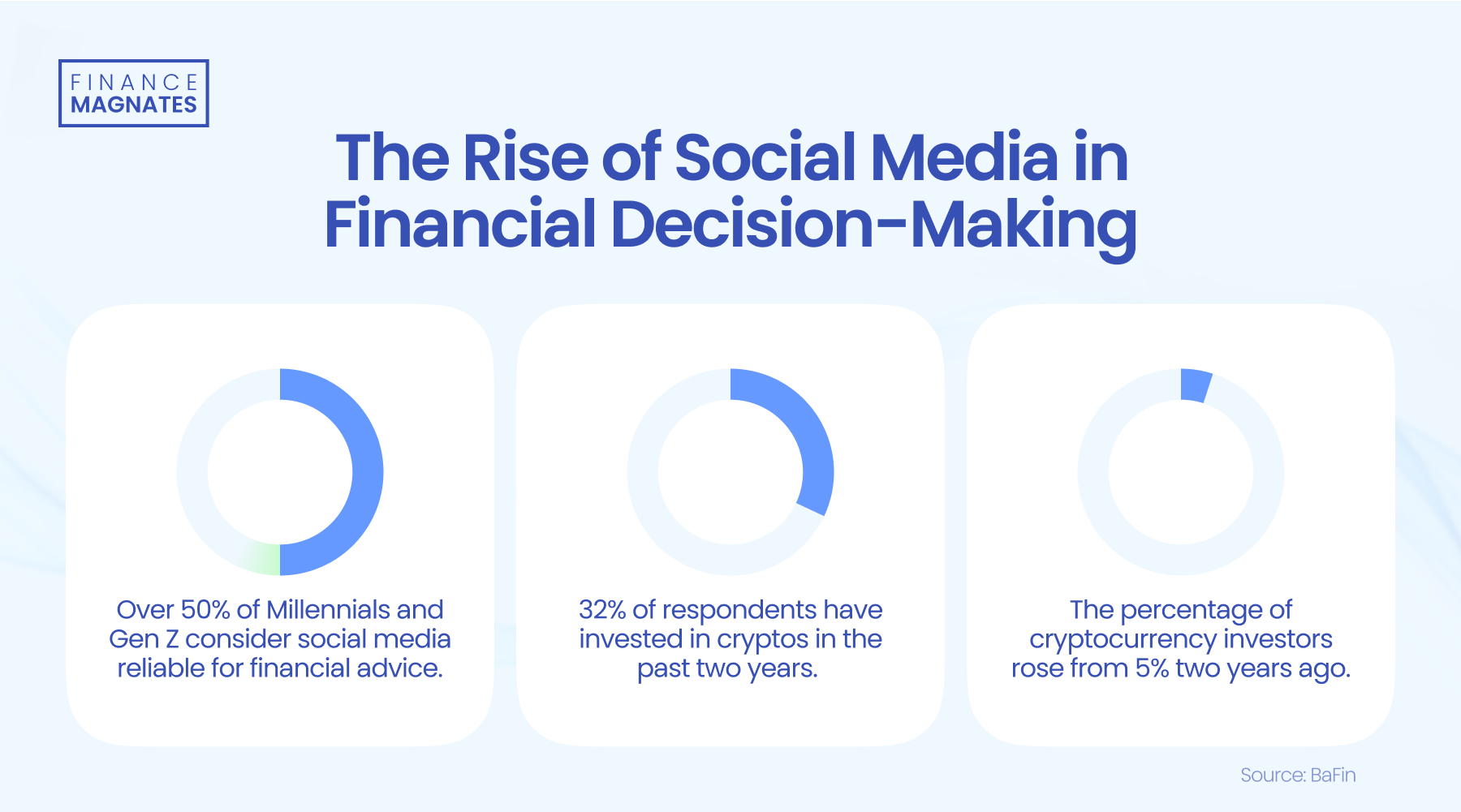 Social Media in Financial Decision Making