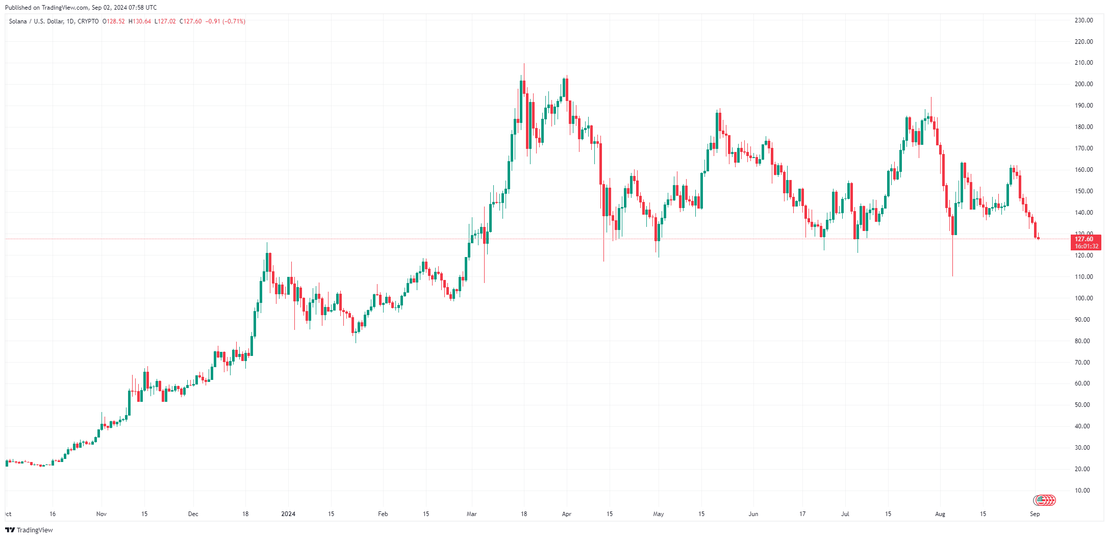 By TradingView - SOLUSD_2024-09-02 (1Y)