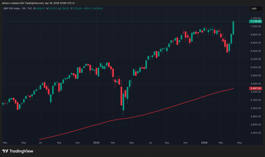 Биткоин обновил максимум за 10 недель и пробил $78 000