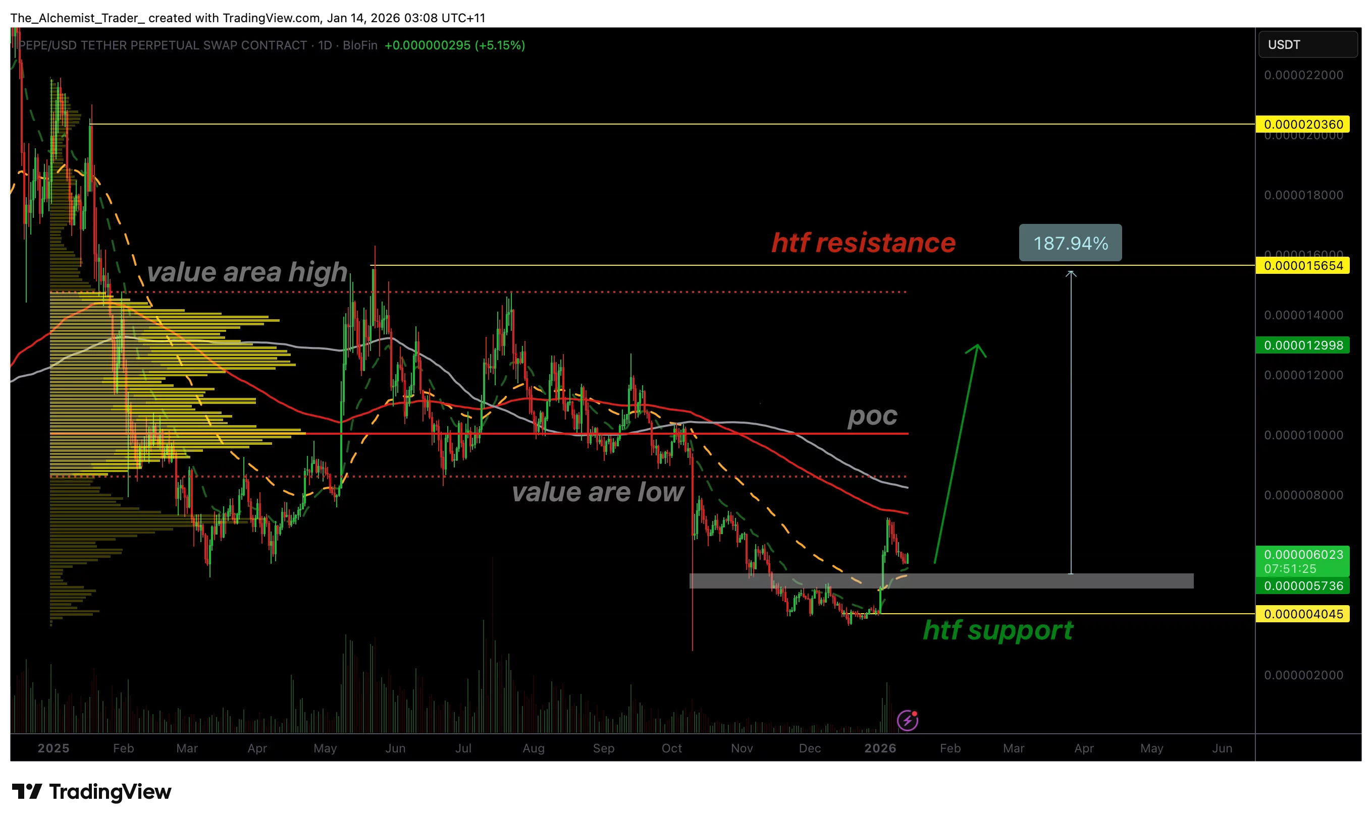 PEPE coin price flips market structure as bullish engulfing signals buyer control - 1