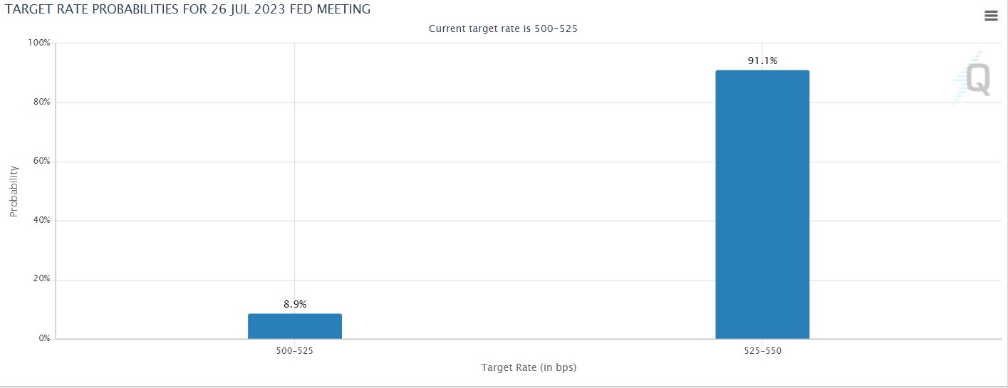 Протокол FOMC: будет ли больше повышения ставок в 2023 году? Цены на золото и акции падают, поскольку ФРС остается ястребиной