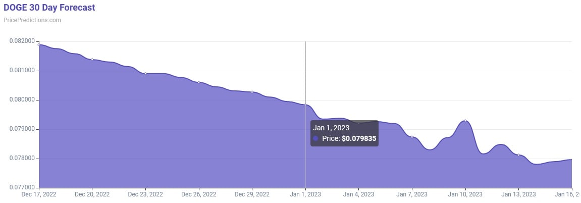 Doge Algorithm Machine learning algorithm sets DOGE price for January 1, 2023