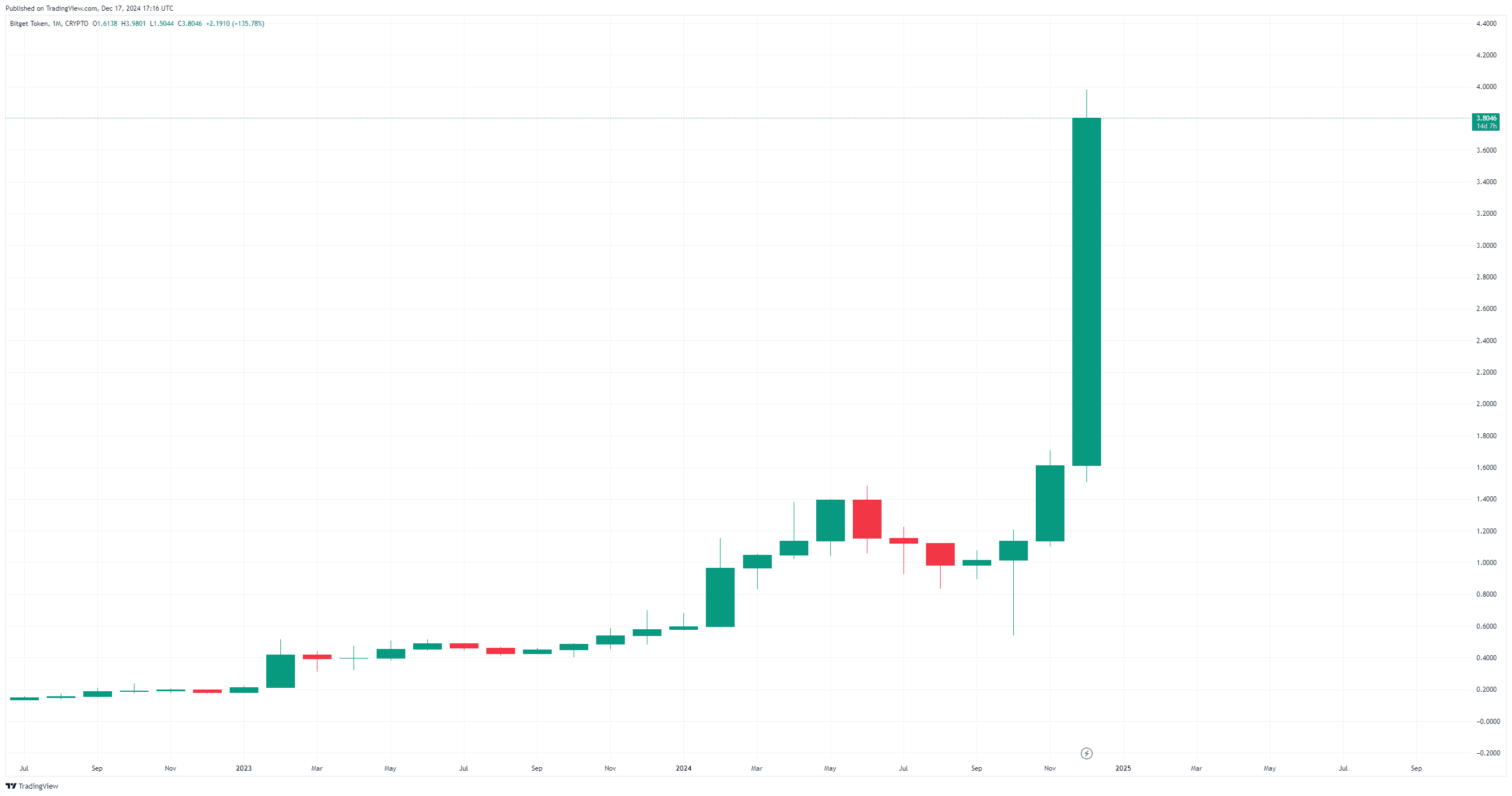 By TradingView - BGBUSD_2024-12-17 (All)