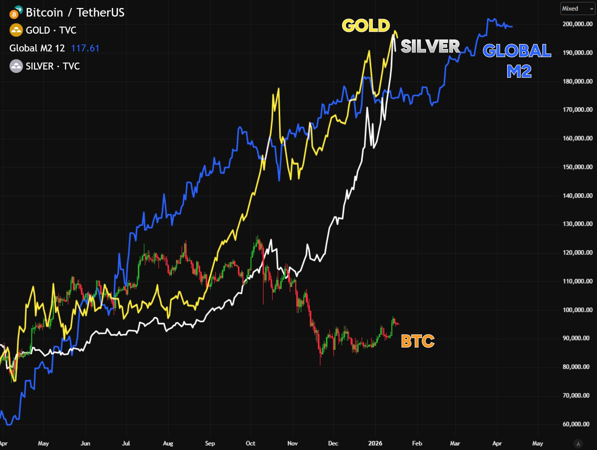 биткоин к драгметалла и M2
