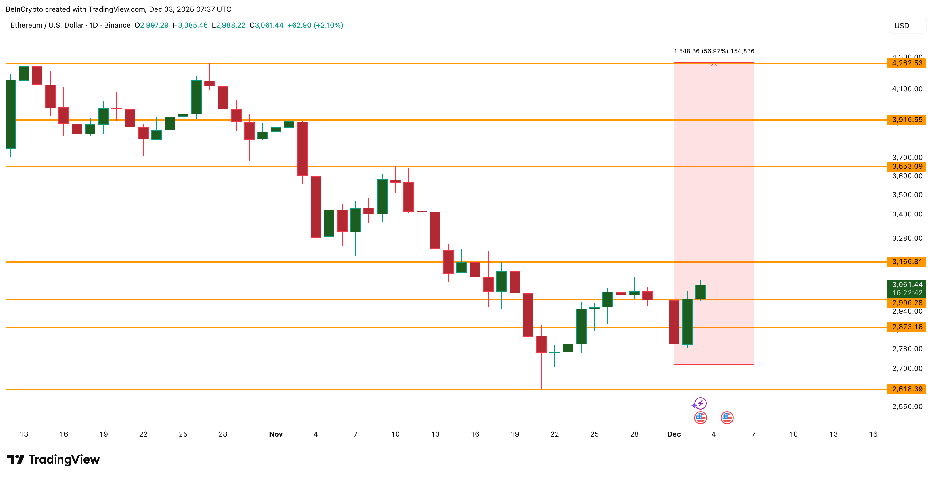 Análisis de precios de Ethereum