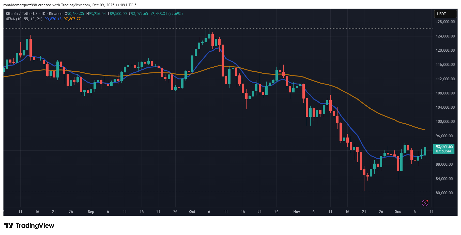 BINANCE:BTCUSDT Chart Image by ronaldomarquez998