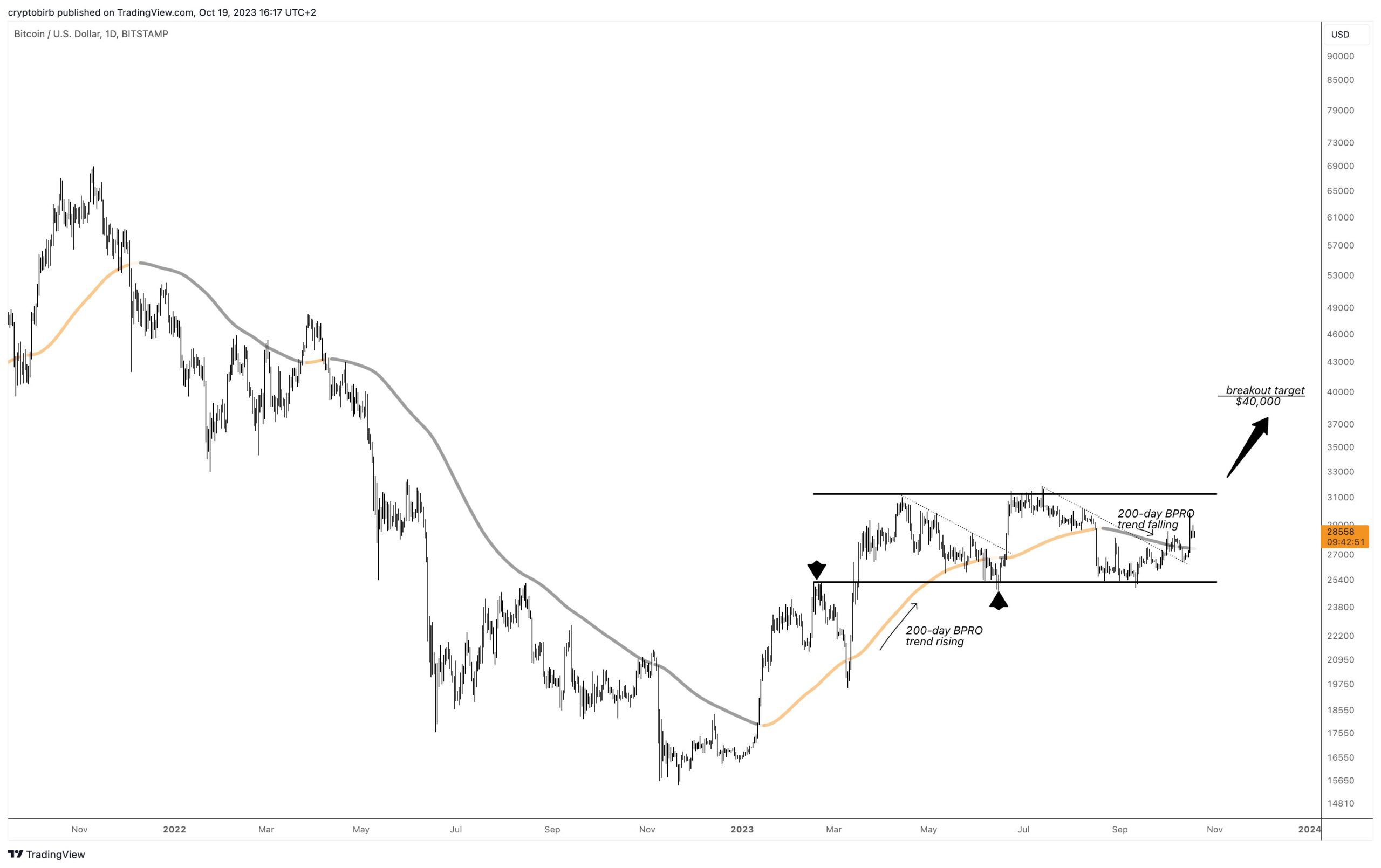 Почему рос биткоин