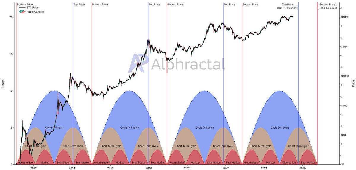 циклы биткоина