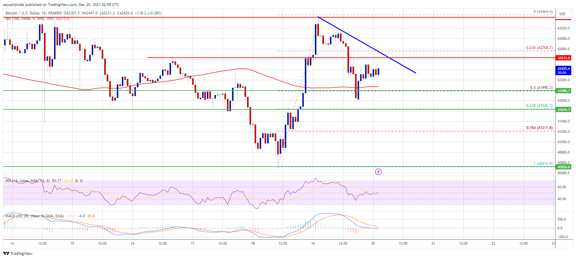 Harga Bitcoin Menolak $43.5K Mengapa BTC Bisa Jatuh Dalam Jangka Pendek