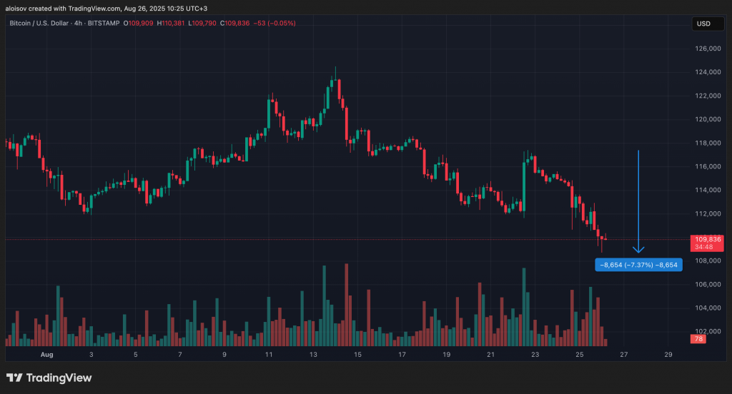 Биткоин упал ниже $109 000: аналитики не теряют оптимизма и ждут завершения коррекции Биткоин упал ниже $109 000: аналитики не теряют оптимизма и ждут завершения коррекции