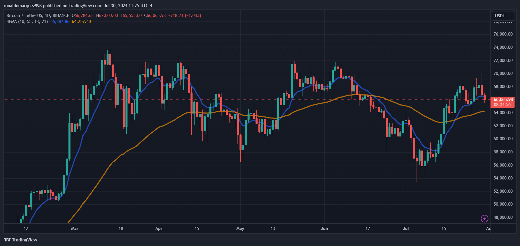 BINANCE:BTCUSDT Chart Image by ronaldomarquez998