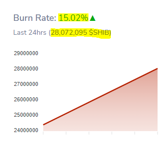 Shiba Inus Burn Rate Surges 15 Over the Last Day