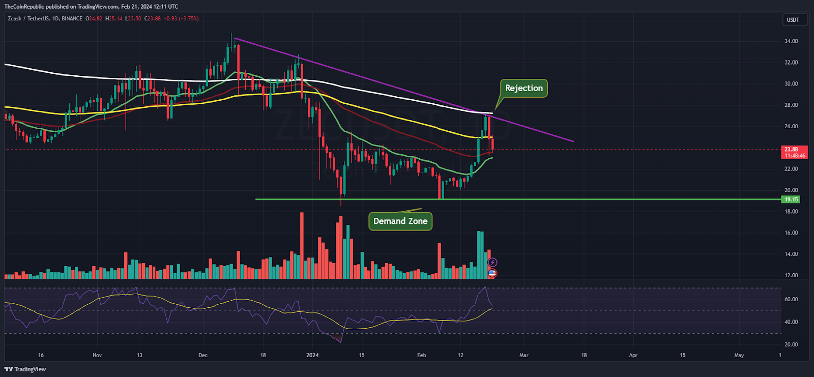 ZEC Price Prediction: Is ZEC Ready to Retest Demand Zone of $20?