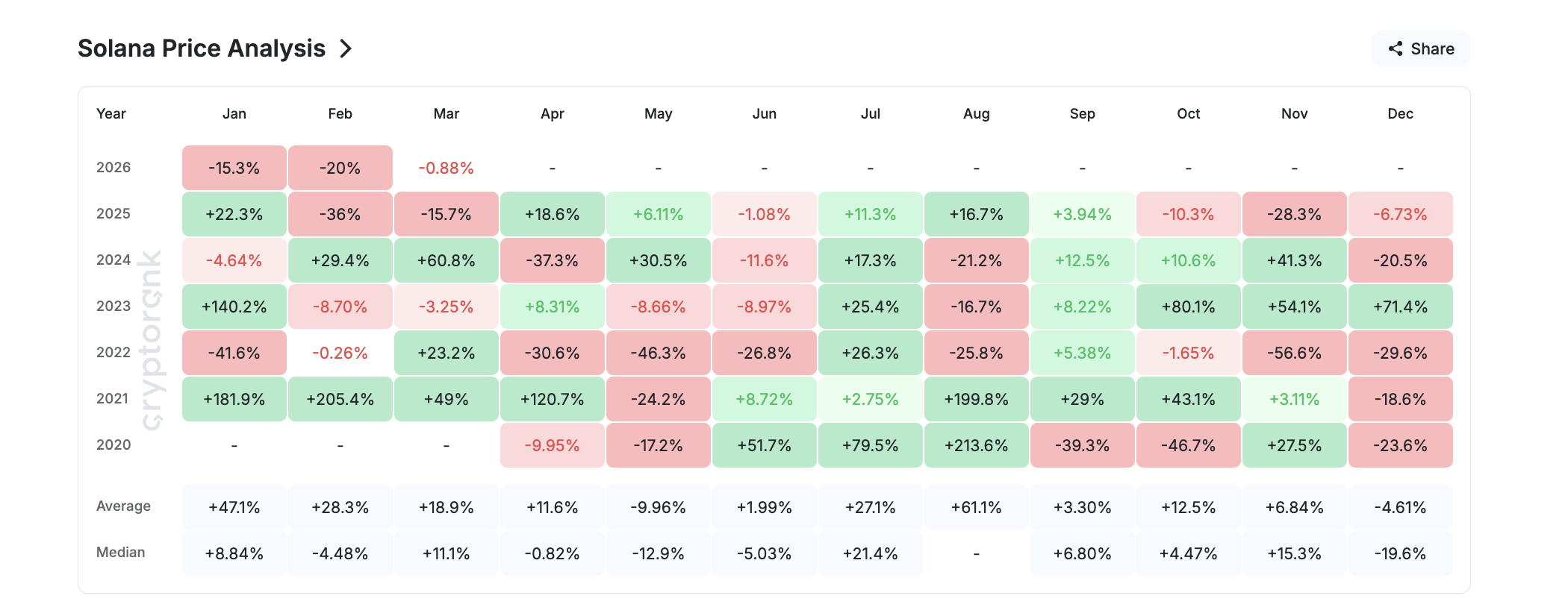 Solana Monthly Returns Table