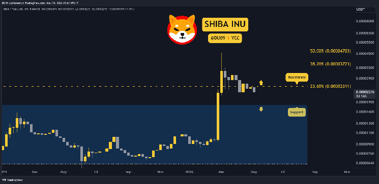 Почему на этой неделе выросла цена на сиба-ину (SHIB)?