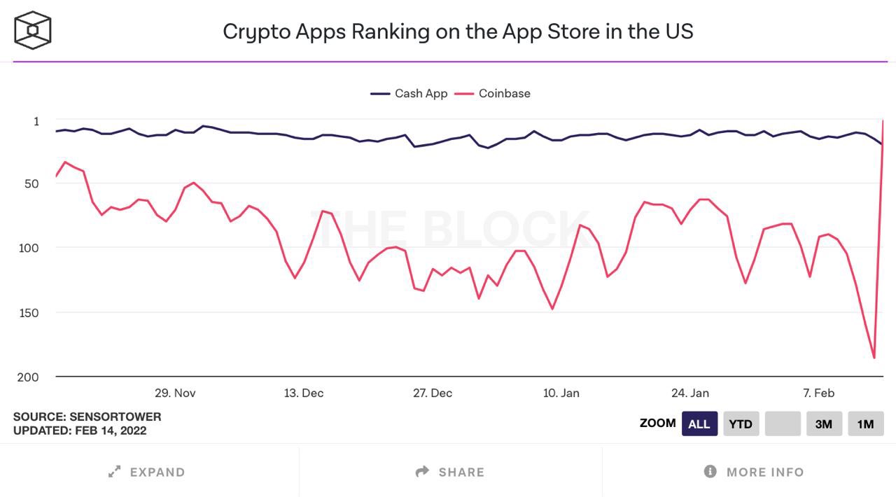 Super Bowl: CoinBase App Jumps to Second On Apple Store Following Super  Bowl Ad