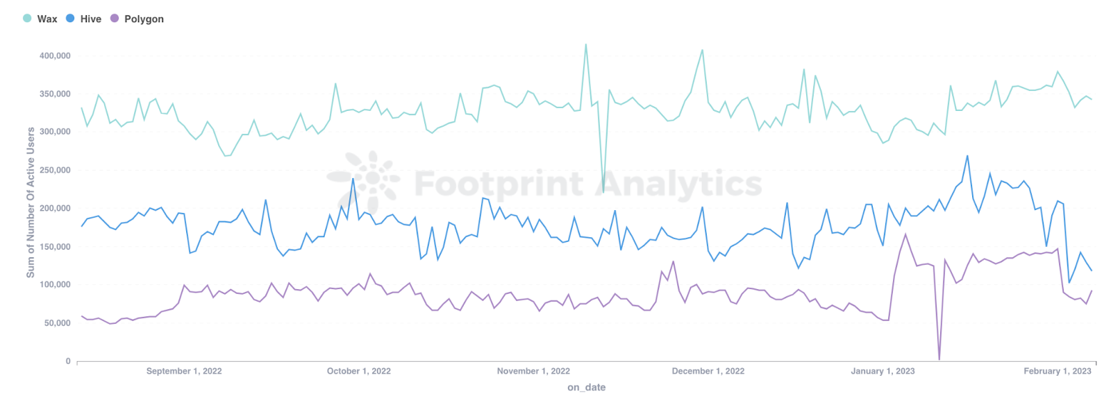 GameFi Chains Active Users January Report