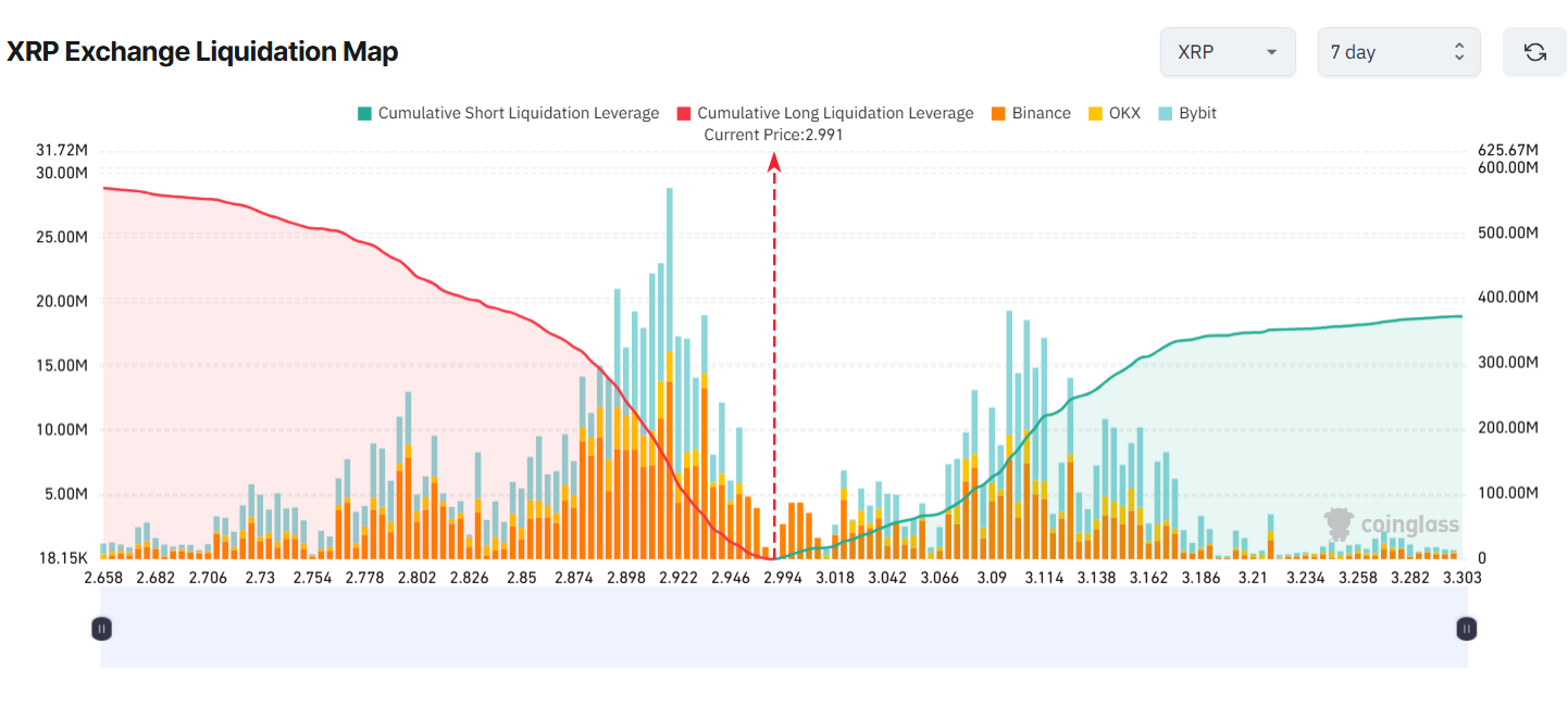 Карта ликвидаций на бирже XRP. Источник: Coinglass.