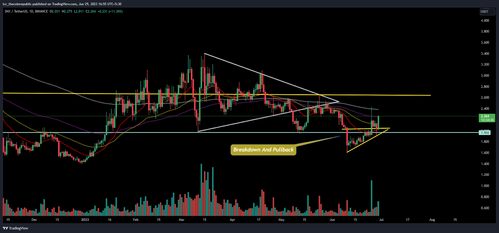 SNX Price Prediction: SNX Acquiring Strength Above $2.000