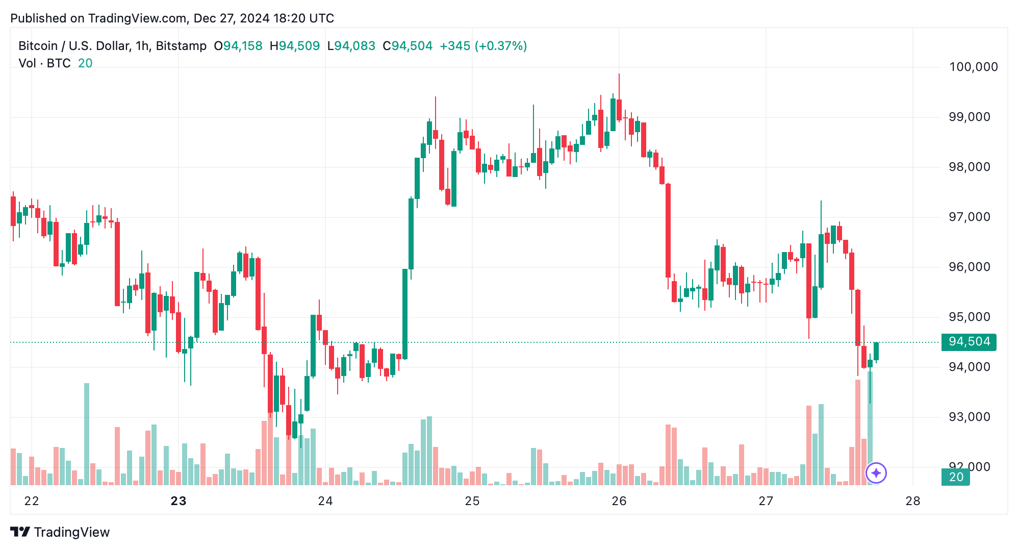 btcusd_2024-12-27_13-20-48