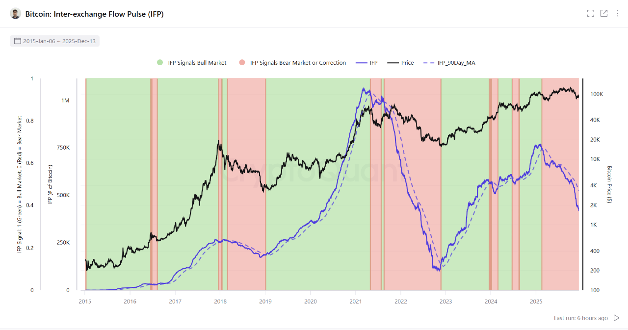 Bitcoin Inter-Exchange Flow Pulse (IFP). Source: CryptoQuant.
