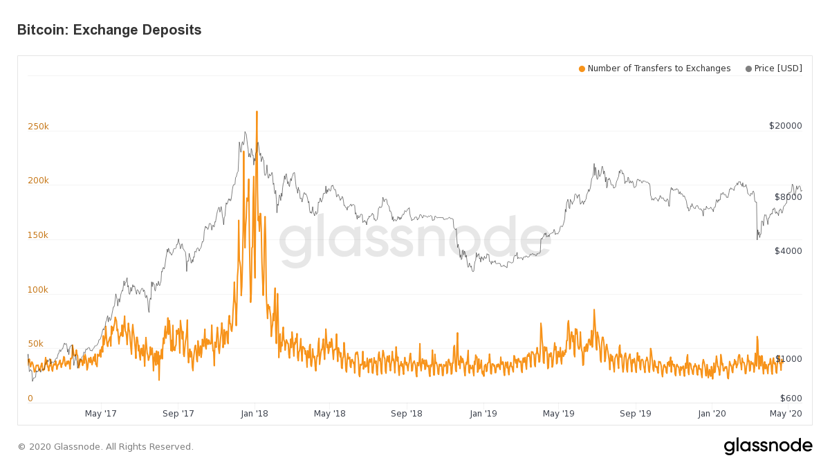 Bitcoin: Exchange Deposits Chart