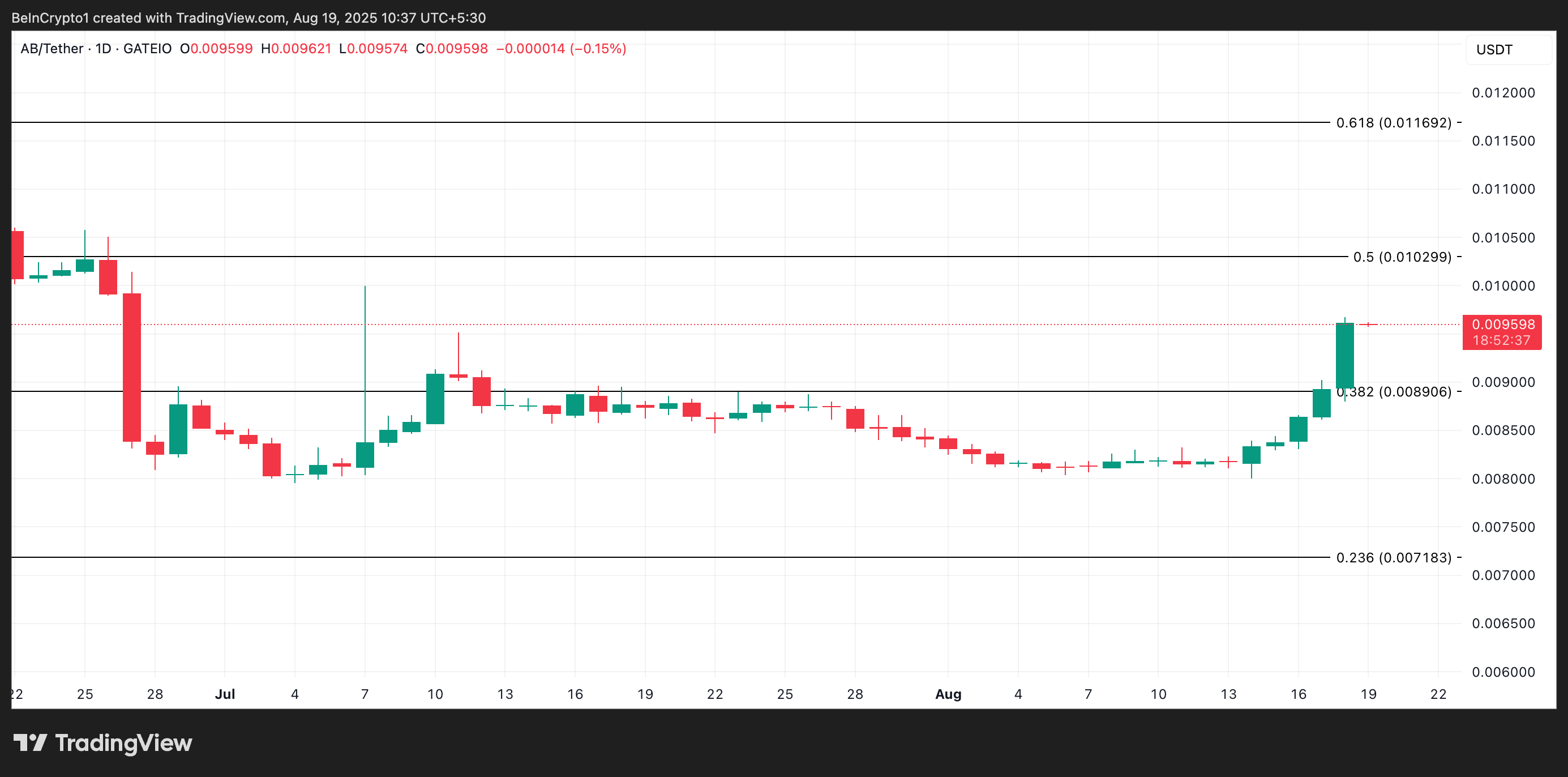 تحليل سعر AB