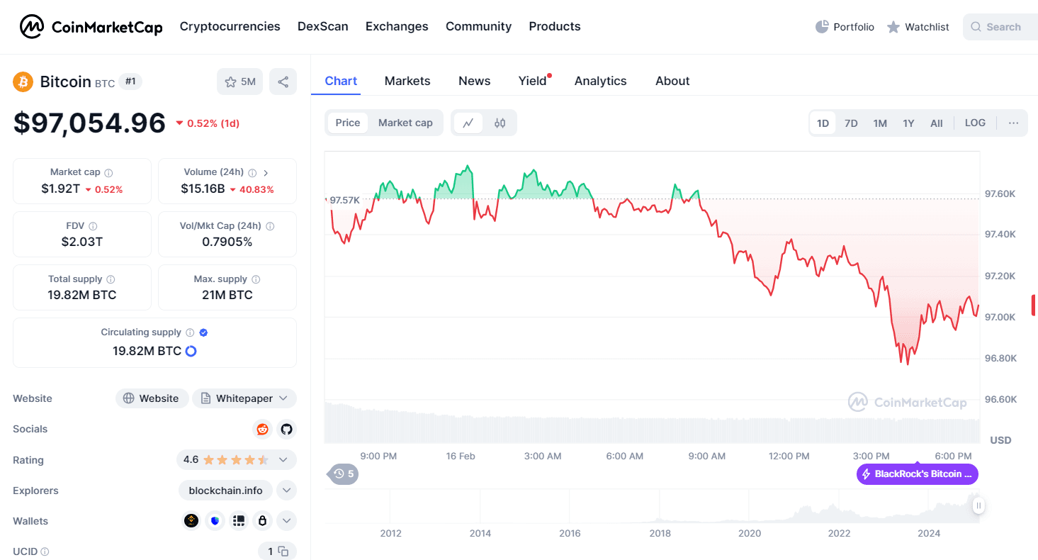 By CoinMarketCap - Bitcoin Overview (Price, Market Cap, Volume, and Performance)
