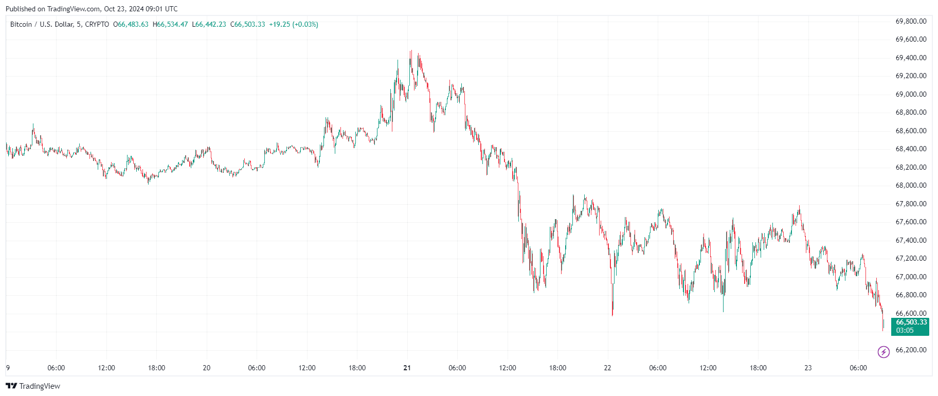 By TradingView - BTCUSD_2024-10-23 (5D)