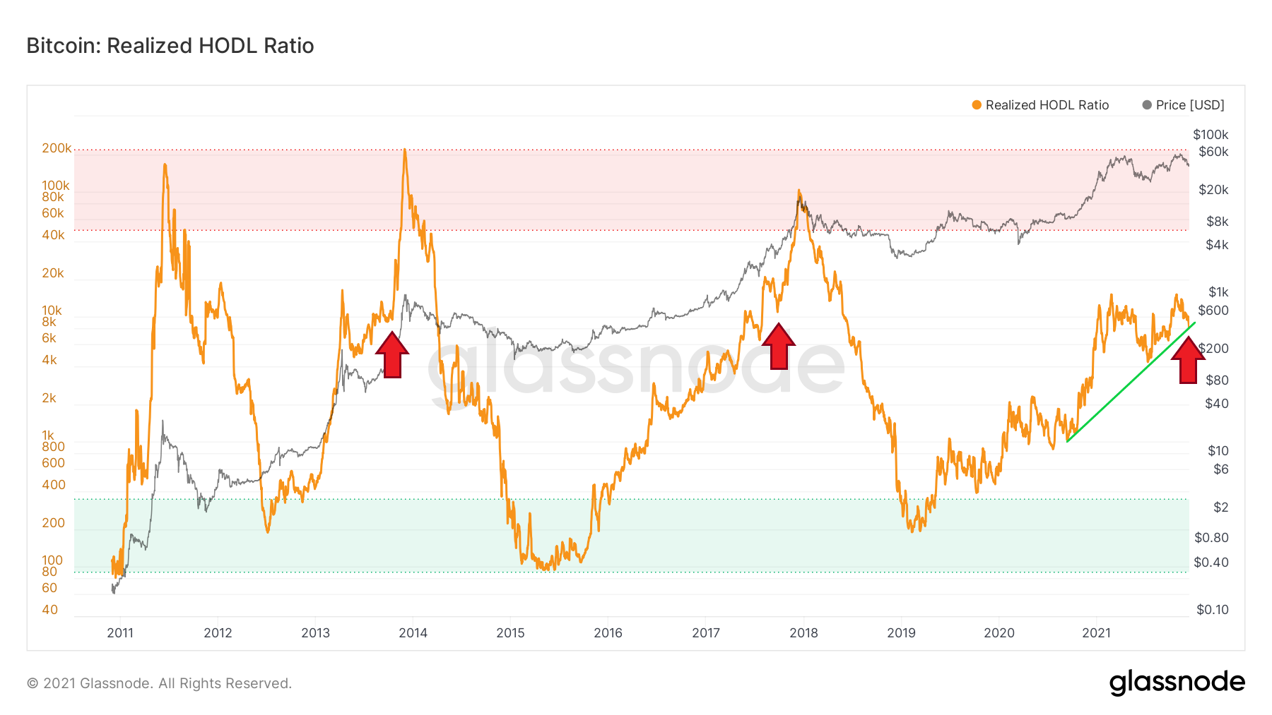 On-Chain Analysis: Three Indicators at Key Points of the Cycle – RHODL, MVRV,  NUPL