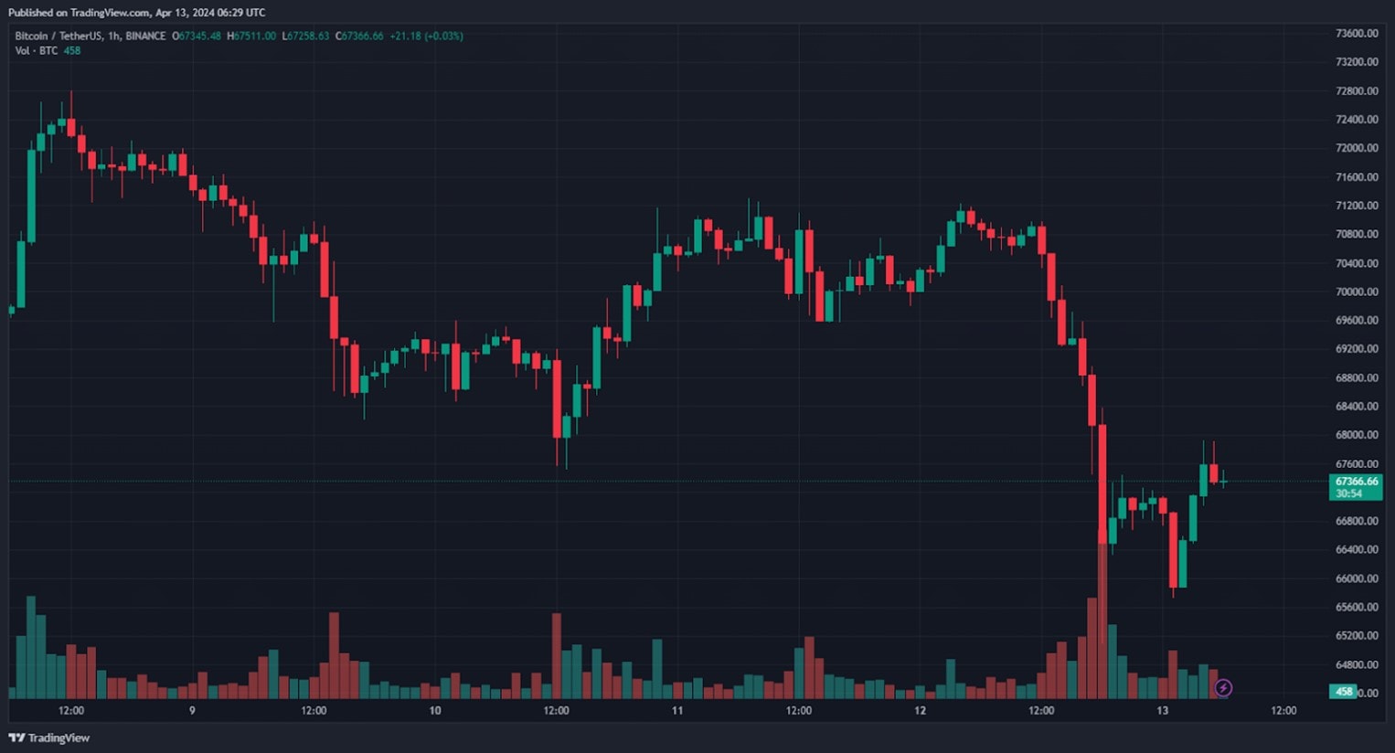 Биткоин в моменте падал ниже $65 200. Объем ликвидаций превысил $937 млн