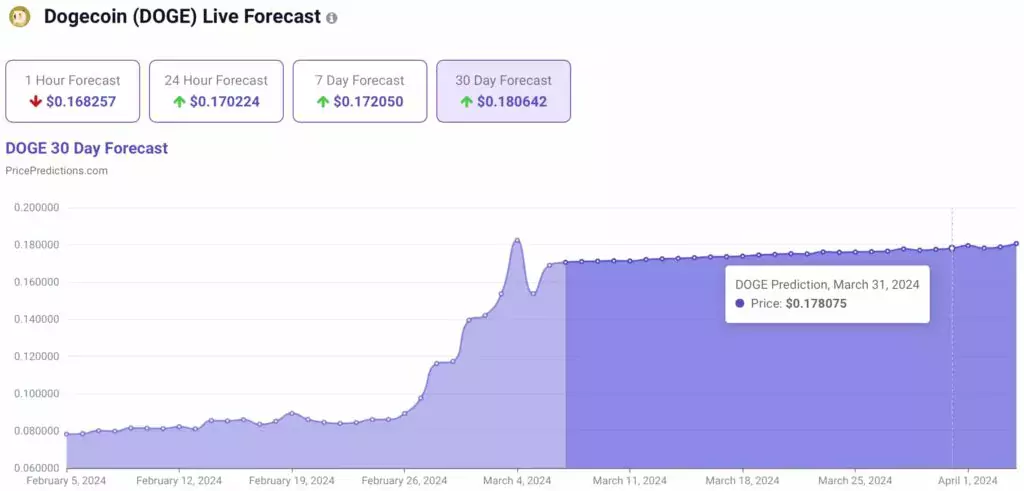 Искусственный интеллект рассчитал цену Dogecoin к 31 марта