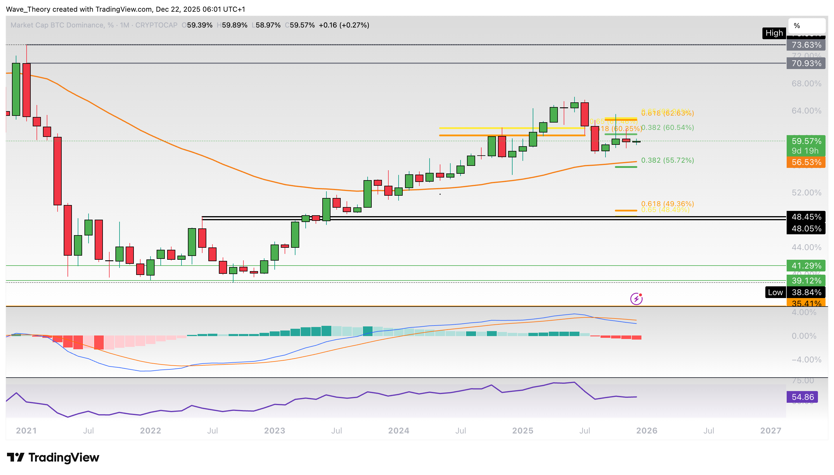 Bitcoin Dominanz Chart von Tradingview