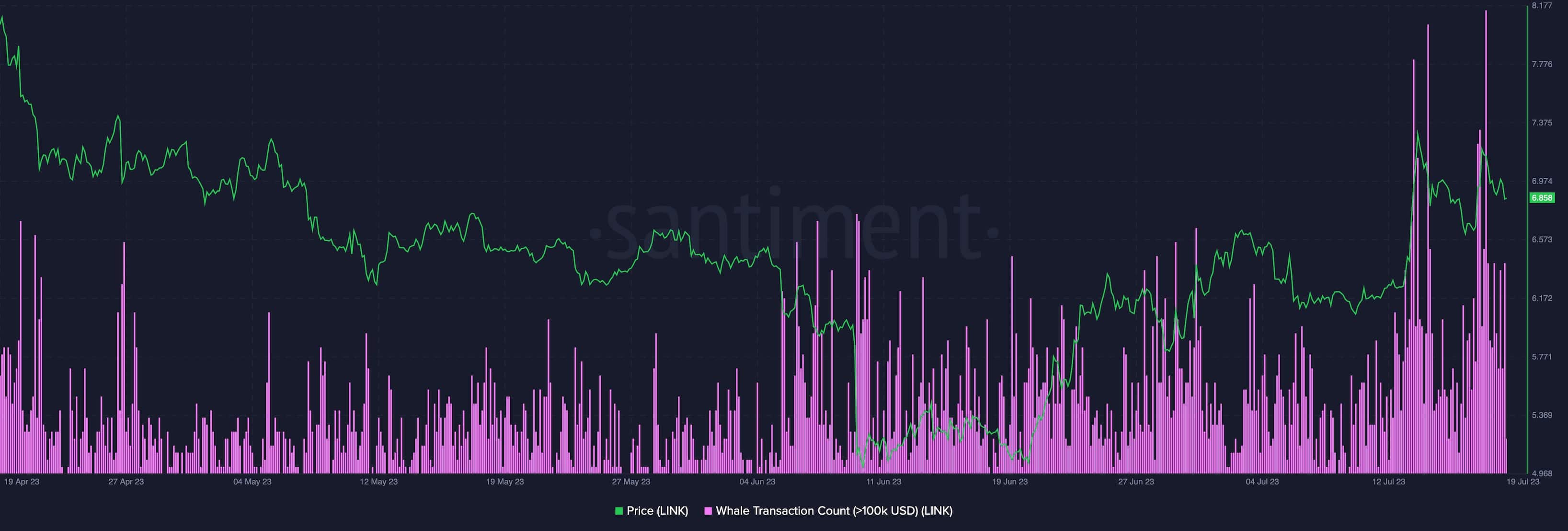 Цена Chainlink (LINK) выросла на 20%, ожидайте дальнейшего роста цен по мере накопления китов